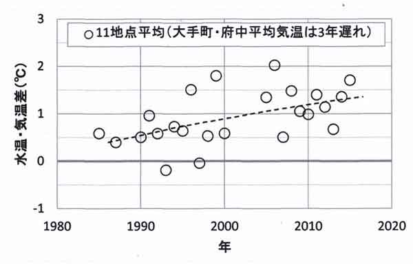 水温・気温差の経年変化