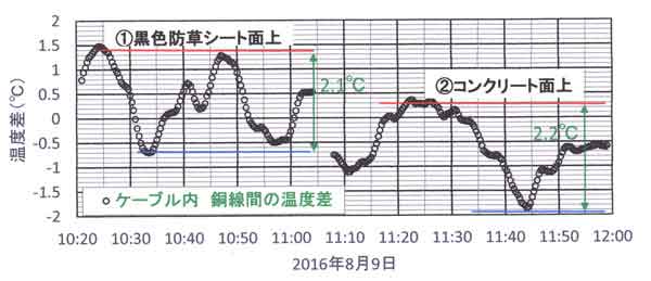 野外ケーブル内温度差