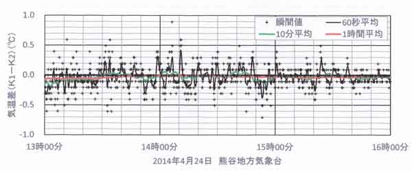 2点間の気温差