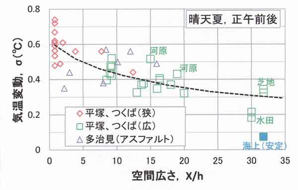 空間広さと気温変動