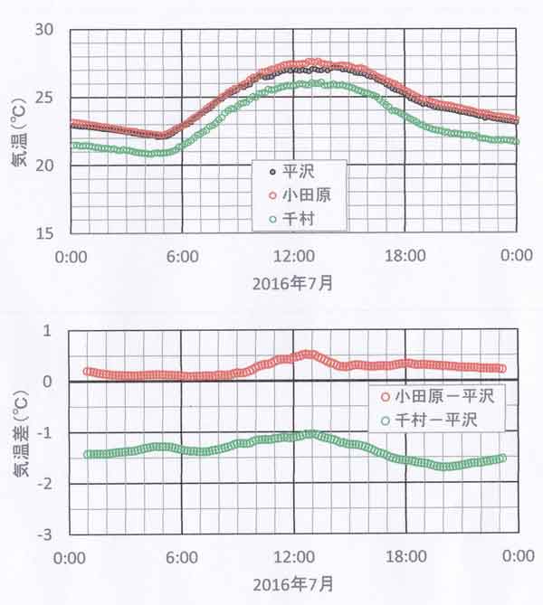 日変化7月