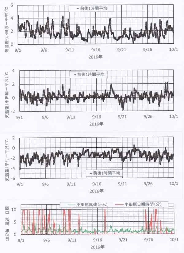 気温差9月