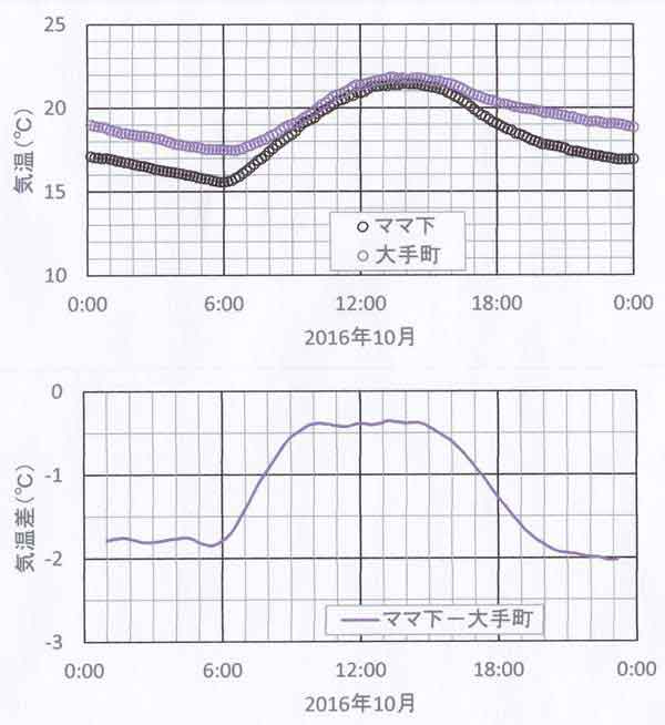 日変化10月