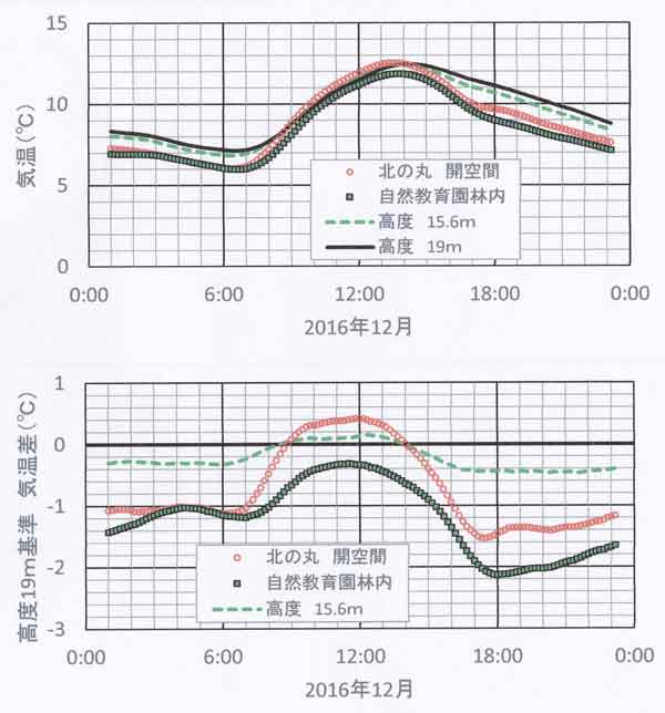 12月平均