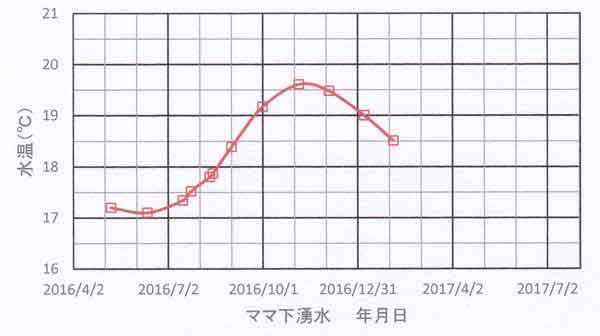 ママ下湧水