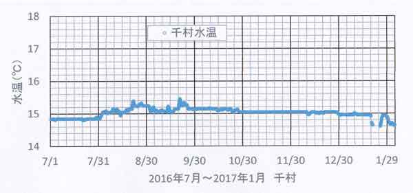 千村水温自記記録