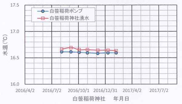 白笹稲荷神社水温