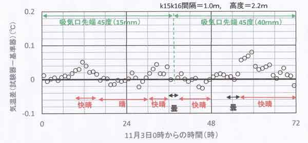 傾斜角45度