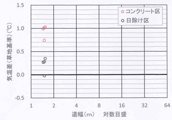 気温差と道幅の関係