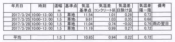 気温差の表