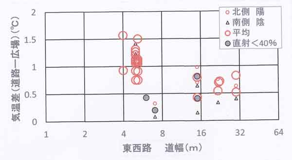 東西路の道幅と気温差