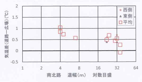 南北路の道幅と気温差