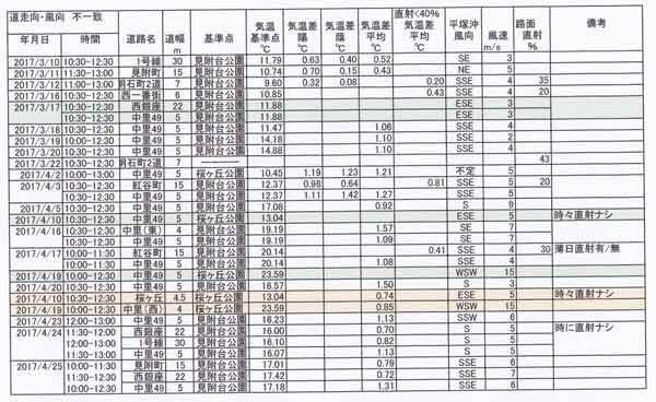 向き不一致のときの観測表