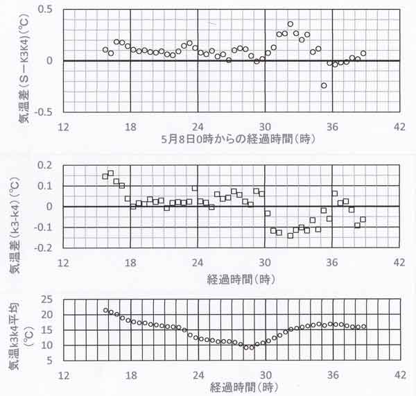 相互比較の誤差