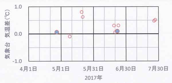 気象台気温差