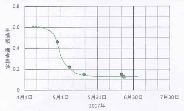 定禅寺通の透過率