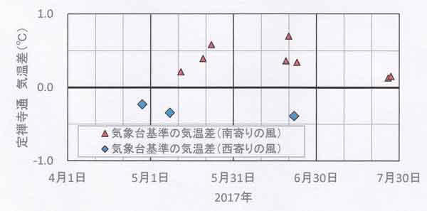 定禅寺通の気温差