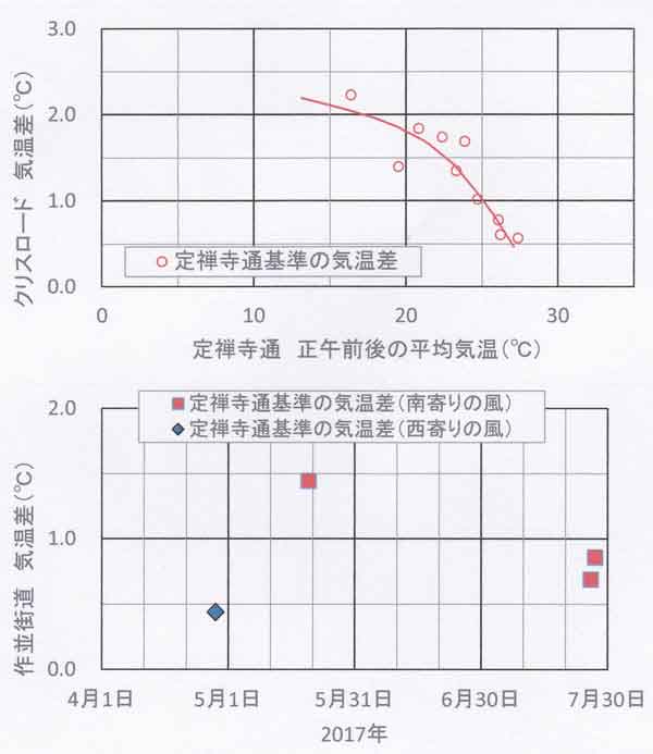 定禅寺通の気温差