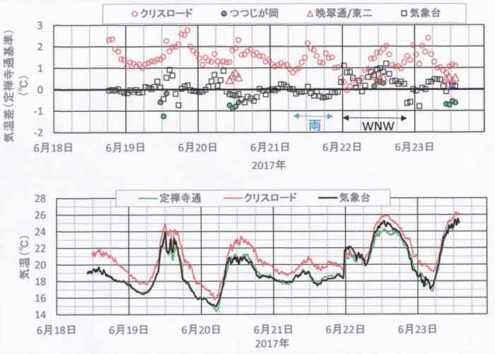 連続記録、6月18－23日