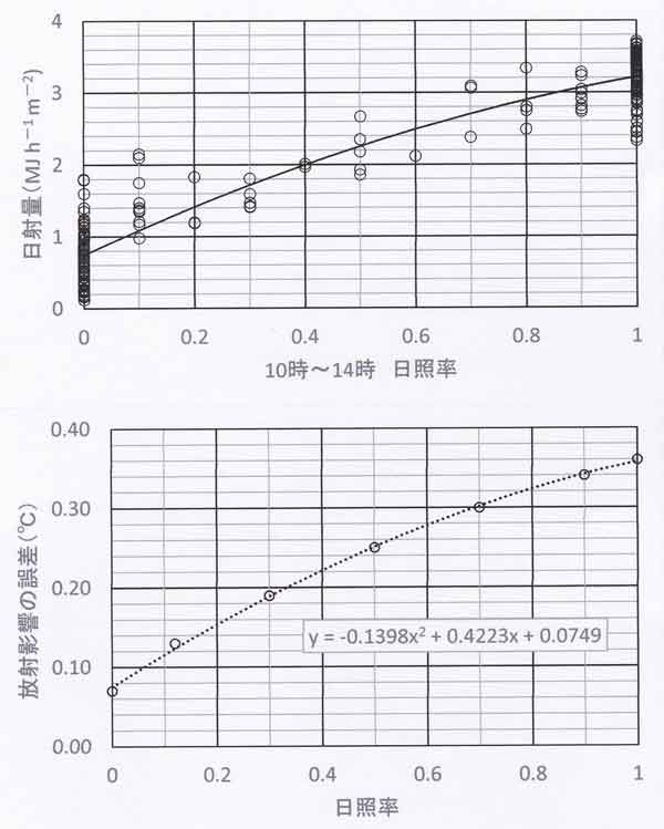 日射量と日照率