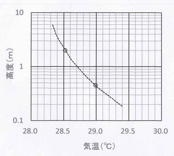 気温鉛直分布