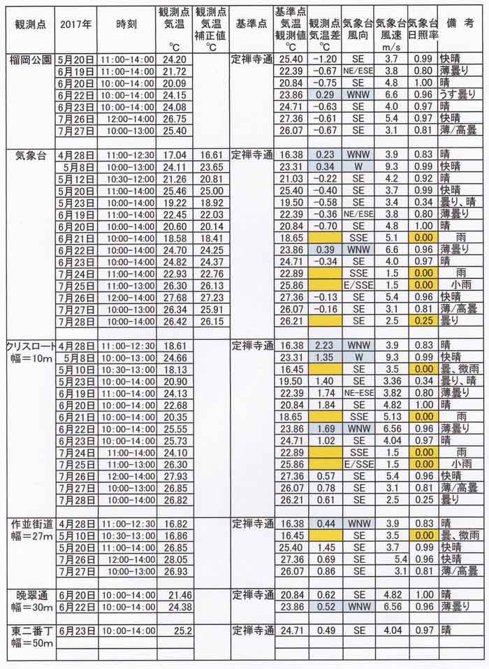 定禅寺通基準観測表