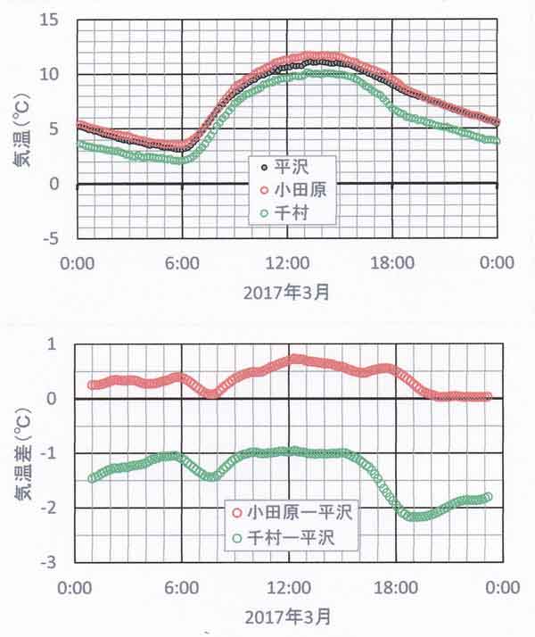 日変化3月