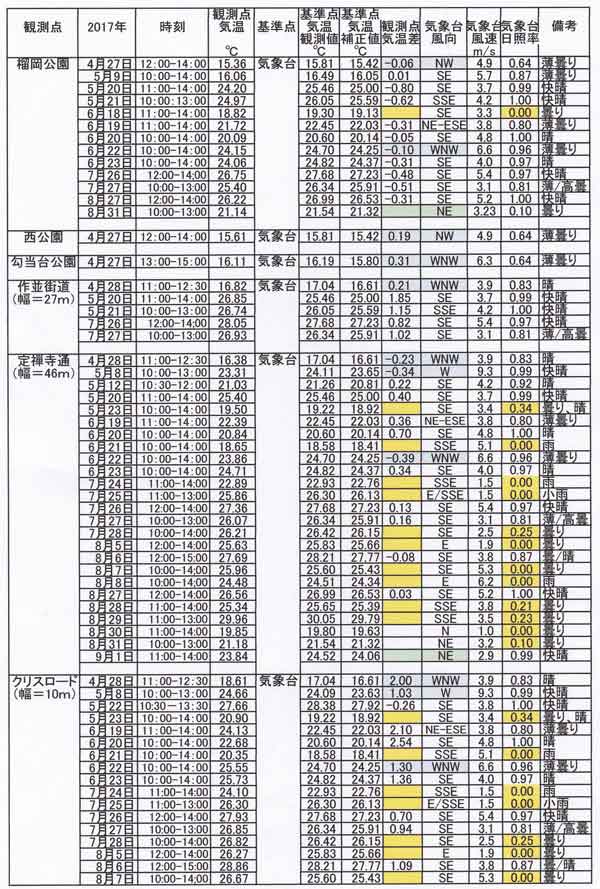 気象台基準観測表