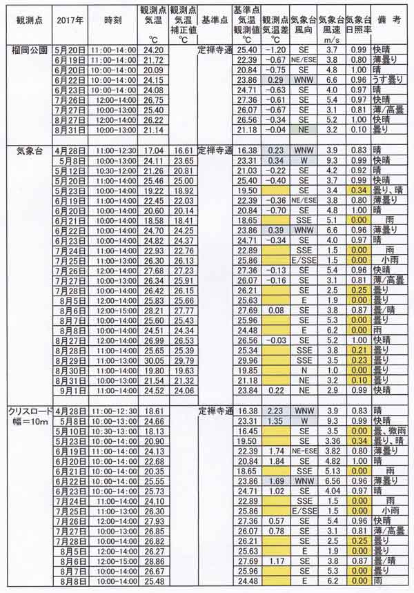 定禅寺通基準観測表