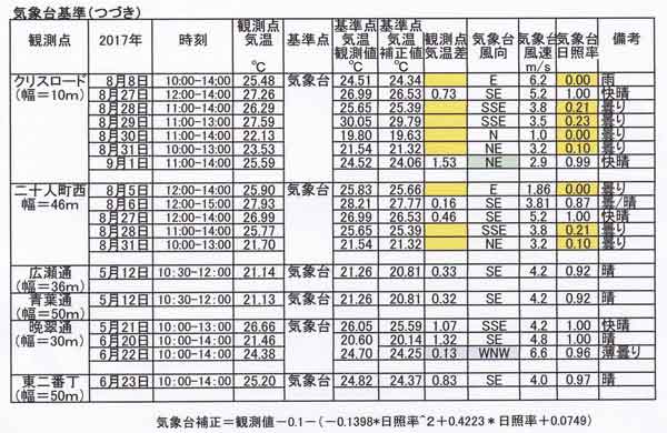 気象台基準観測表つづき