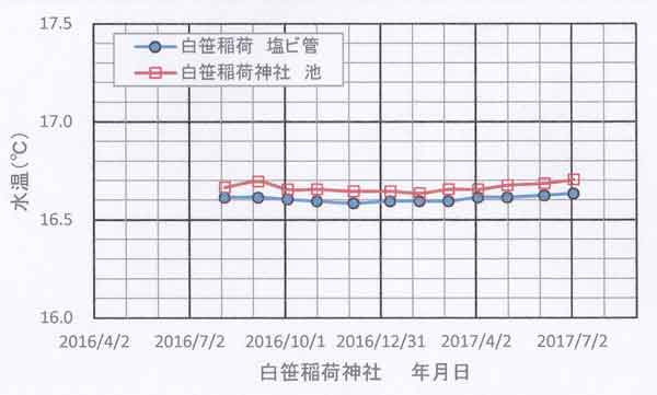 白笹稲荷神社水温