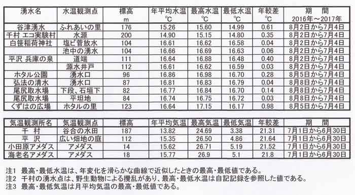 秦野湧水観測一覧表