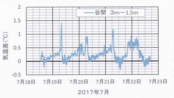 谷間3ｍと1.5ｍの気温差