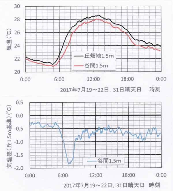 7月下旬の晴天日