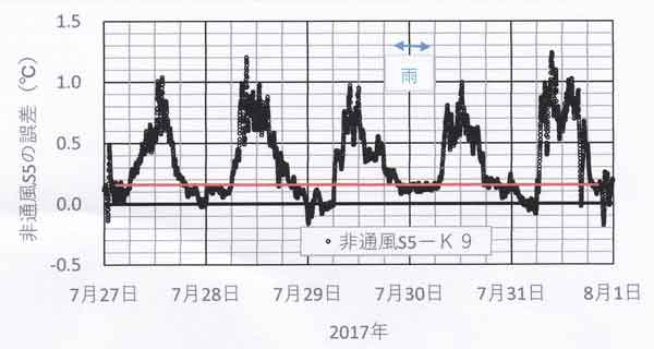 放射影響の誤差