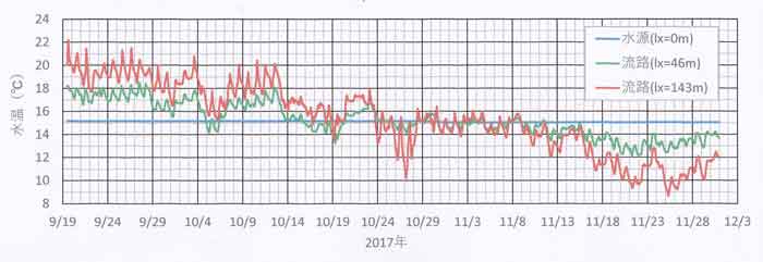 水温日変化、流路距離差