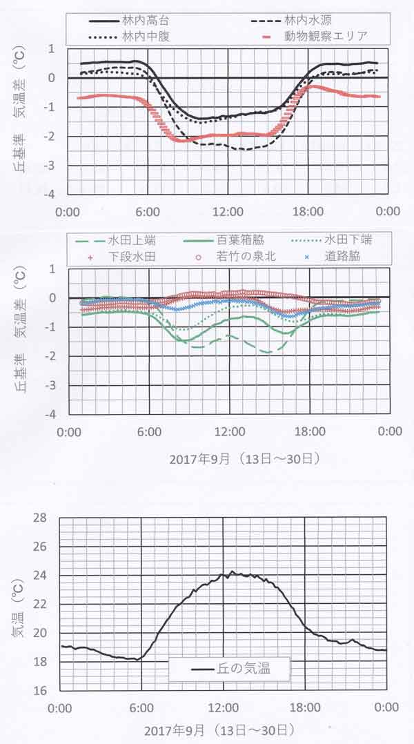 9月の月平均の気温日変化