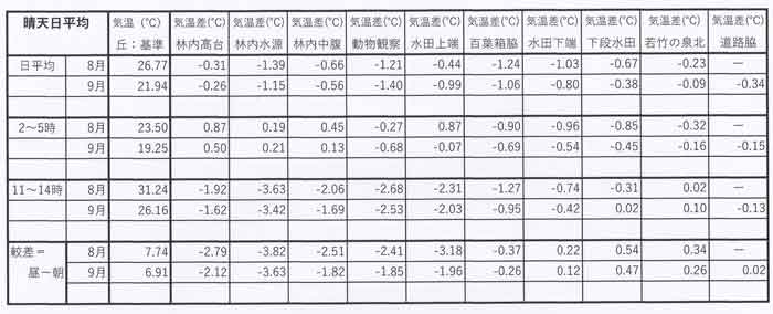 気温差一覧表、晴天日