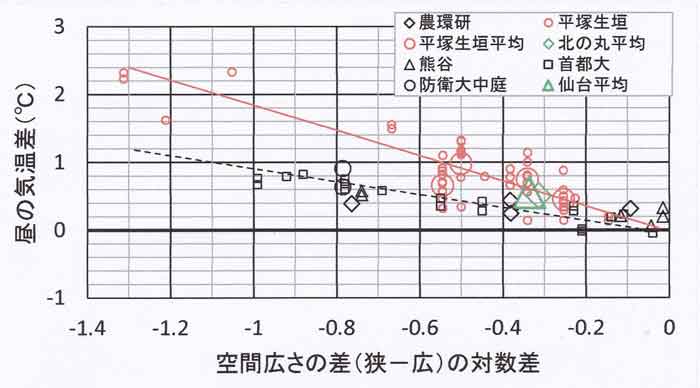 日だまり効果、日中