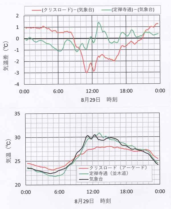 高温日の気温日変化