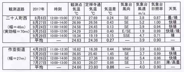 二十人町西と作並街道の気温差