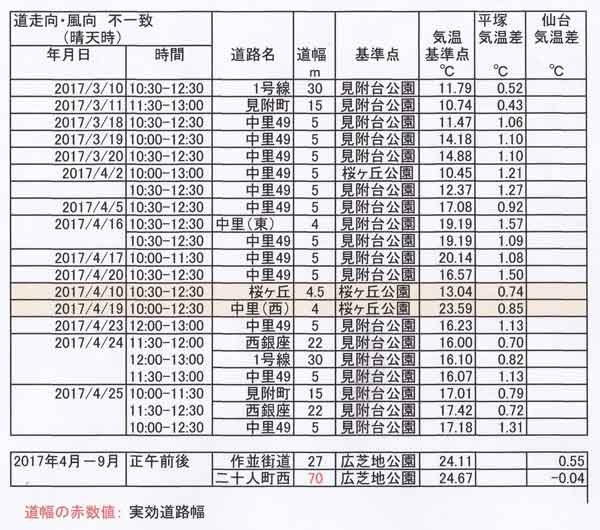 広芝地基準の道路の気温差観測表