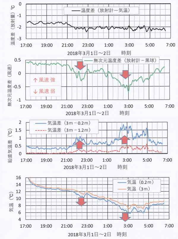 気温時間変化3月1日～2日