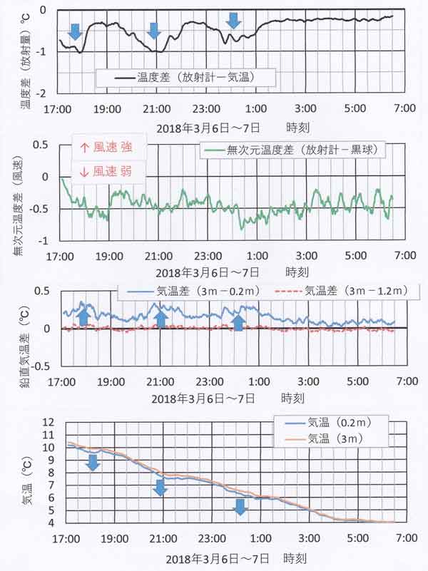 気温時間変化3月6日～7日