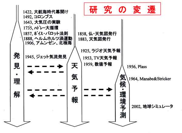 研究の変遷の表