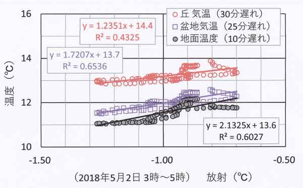 5月2日3時～5時、放射・気温相関