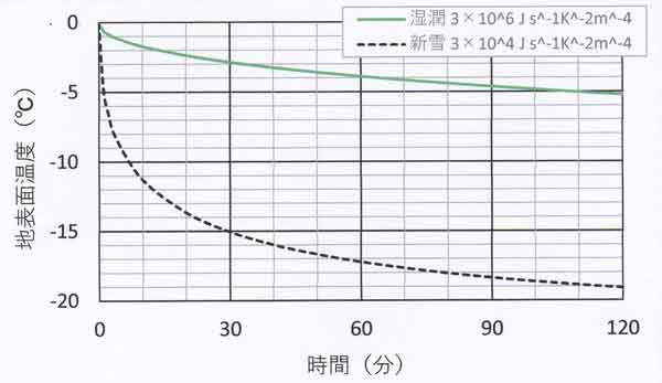 2時間までの放射冷却