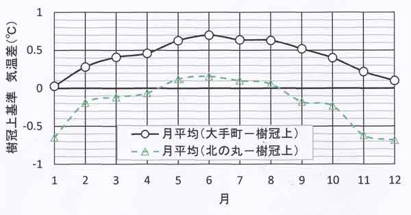 月平均気温差の季節変化