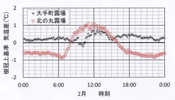 気温差の季節変化、2月