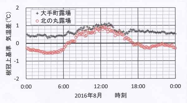 気温差の季節変化、8月